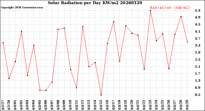 Milwaukee Weather Solar Radiation<br>per Day KW/m2