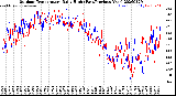 Milwaukee Weather Outdoor Temperature<br>Daily High<br>(Past/Previous Year)