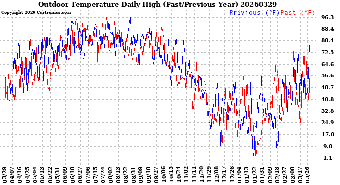 Milwaukee Weather Outdoor Temperature<br>Daily High<br>(Past/Previous Year)