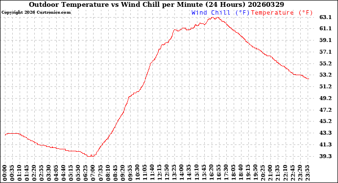 Milwaukee Weather Outdoor Temperature<br>vs Wind Chill<br>per Minute<br>(24 Hours)