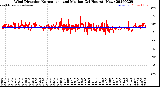 Milwaukee Weather Wind Direction<br>Normalized and Median<br>(24 Hours) (New)