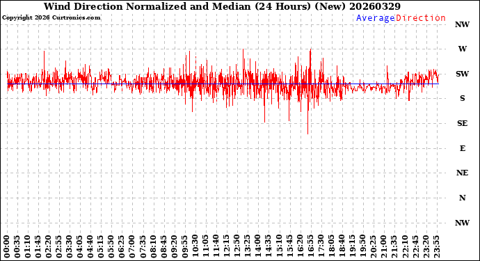 Milwaukee Weather Wind Direction<br>Normalized and Median<br>(24 Hours) (New)