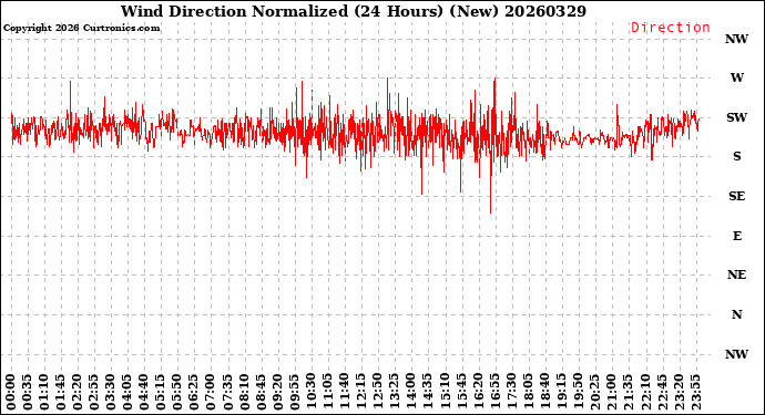 Milwaukee Weather Wind Direction<br>Normalized<br>(24 Hours) (New)