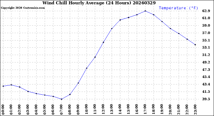 Milwaukee Weather Wind Chill<br>Hourly Average<br>(24 Hours)