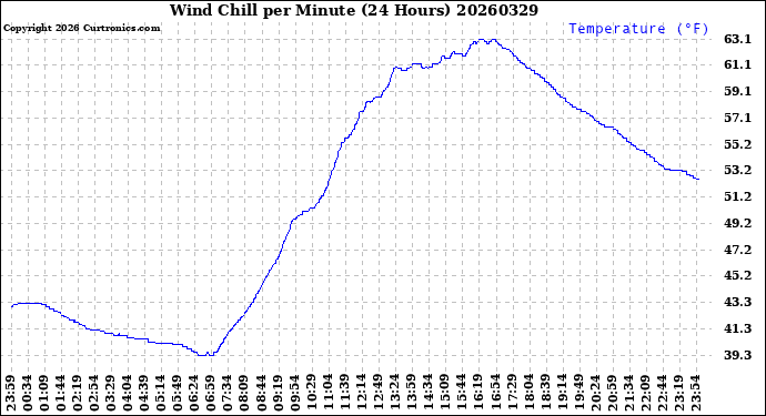 Milwaukee Weather Wind Chill<br>per Minute<br>(24 Hours)