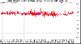 Milwaukee Weather Wind Direction<br>Normalized and Average<br>(24 Hours) (Old)