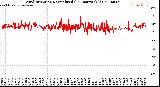 Milwaukee Weather Wind Direction<br>Normalized<br>(24 Hours) (Old)