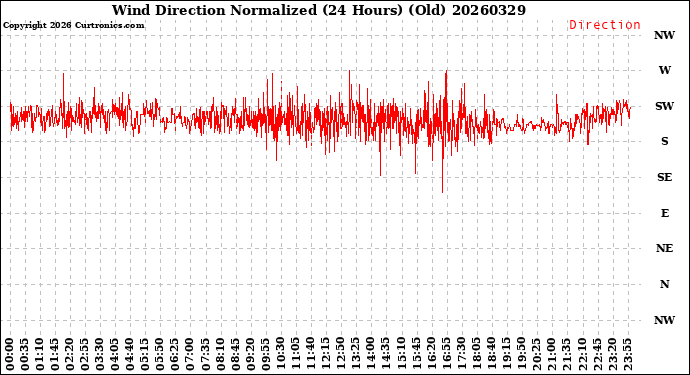 Milwaukee Weather Wind Direction<br>Normalized<br>(24 Hours) (Old)