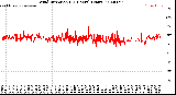 Milwaukee Weather Wind Direction<br>(24 Hours) (Raw)