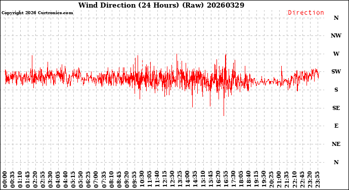 Milwaukee Weather Wind Direction<br>(24 Hours) (Raw)