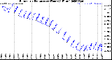 Milwaukee Weather Barometric Pressure<br>per Hour<br>(24 Hours)