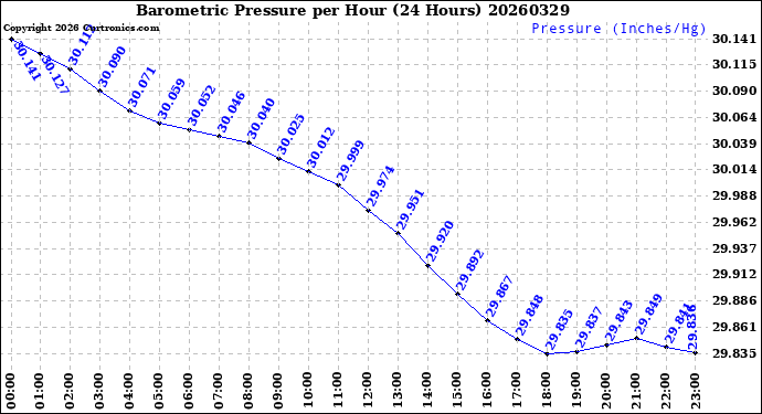 Milwaukee Weather Barometric Pressure<br>per Hour<br>(24 Hours)