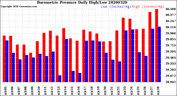 Milwaukee Weather Barometric Pressure<br>Daily High/Low