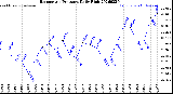 Milwaukee Weather Barometric Pressure<br>Daily High