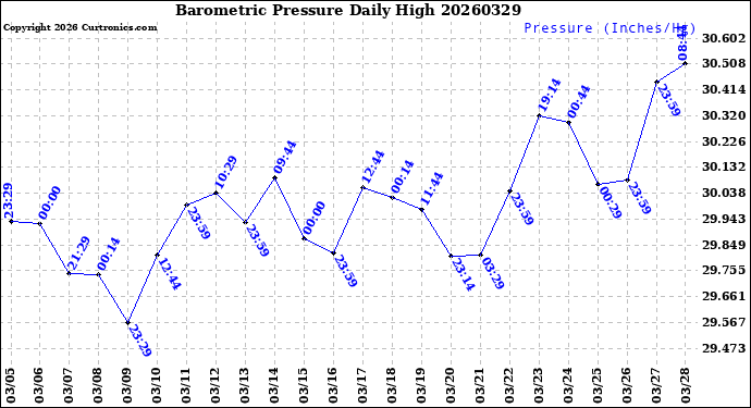 Milwaukee Weather Barometric Pressure<br>Daily High