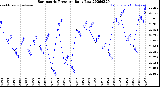 Milwaukee Weather Barometric Pressure<br>Daily Low