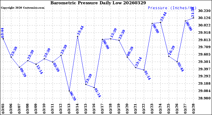 Milwaukee Weather Barometric Pressure<br>Daily Low