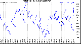 Milwaukee Weather Wind Chill<br>Daily Low