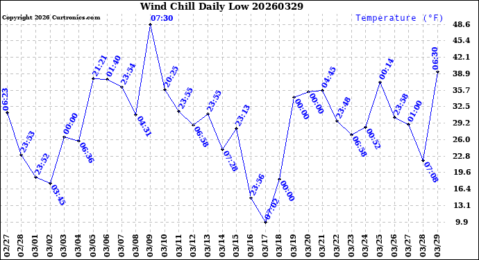 Milwaukee Weather Wind Chill<br>Daily Low