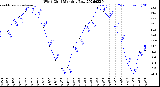 Milwaukee Weather Wind Chill<br>Monthly Low