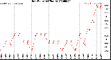 Milwaukee Weather Dew Point<br>(24 Hours)
