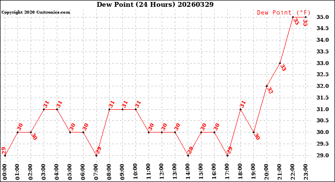Milwaukee Weather Dew Point<br>(24 Hours)