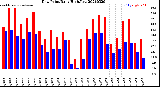 Milwaukee Weather Dew Point<br>Daily High/Low