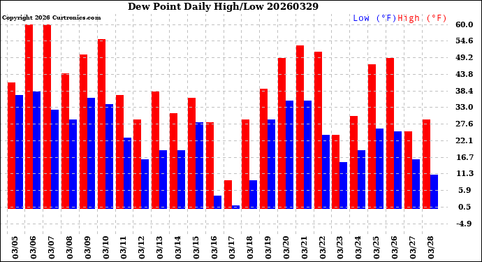 Milwaukee Weather Dew Point<br>Daily High/Low
