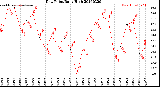Milwaukee Weather Dew Point<br>Daily High