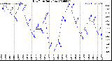 Milwaukee Weather Dew Point<br>Daily Low