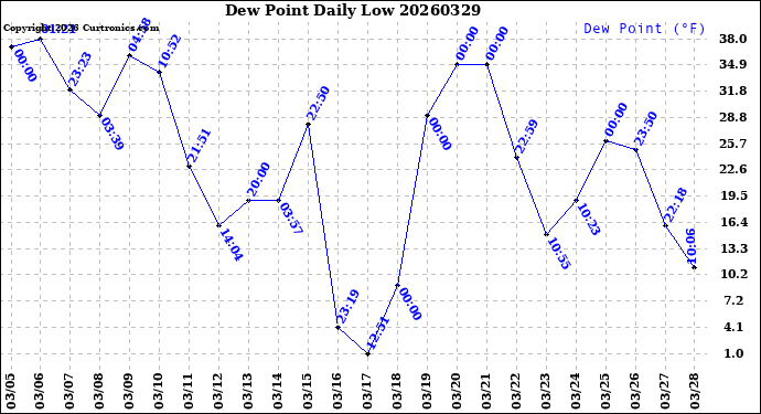 Milwaukee Weather Dew Point<br>Daily Low