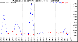 Milwaukee Weather Evapotranspiration<br>vs Rain per Day<br>(Inches)