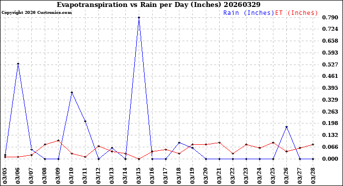 Milwaukee Weather Evapotranspiration<br>vs Rain per Day<br>(Inches)