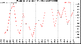 Milwaukee Weather Evapotranspiration<br>per Day (Inches)