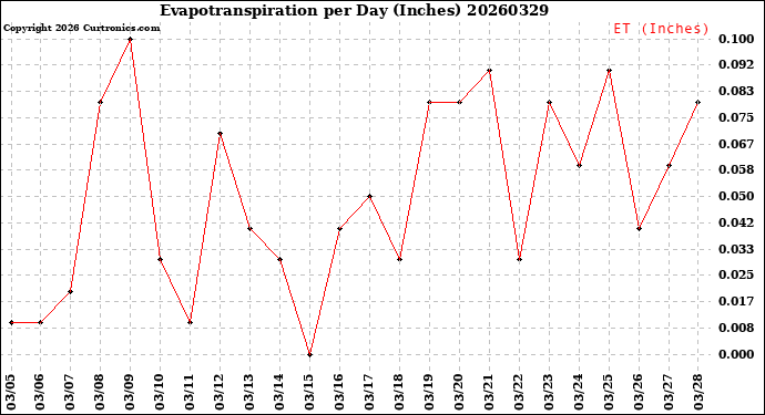 Milwaukee Weather Evapotranspiration<br>per Day (Inches)