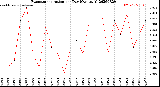 Milwaukee Weather Evapotranspiration<br>per Day (Ozs sq/ft)