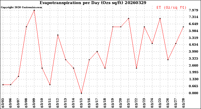 Milwaukee Weather Evapotranspiration<br>per Day (Ozs sq/ft)