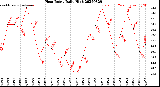 Milwaukee Weather Heat Index<br>Daily High