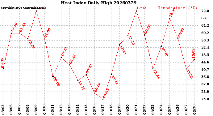 Milwaukee Weather Heat Index<br>Daily High