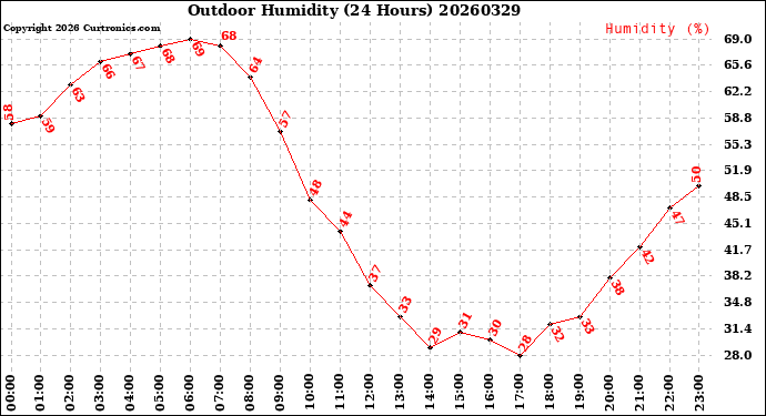 Milwaukee Weather Outdoor Humidity<br>(24 Hours)