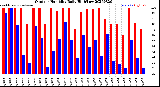 Milwaukee Weather Outdoor Humidity<br>Daily High/Low