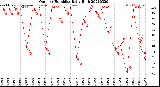 Milwaukee Weather Outdoor Humidity<br>Daily High
