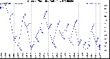 Milwaukee Weather Outdoor Humidity<br>Daily Low