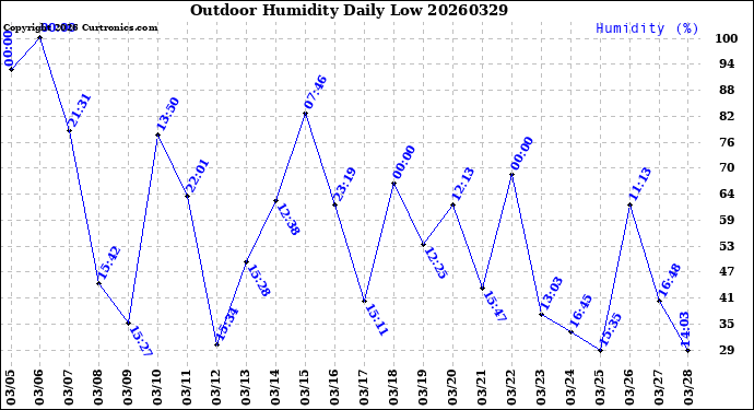 Milwaukee Weather Outdoor Humidity<br>Daily Low