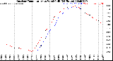Milwaukee Weather Outdoor Temperature<br>vs Wind Chill<br>(24 Hours)