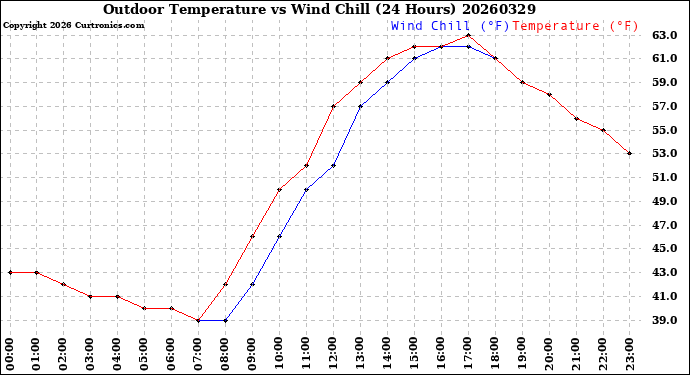 Milwaukee Weather Outdoor Temperature<br>vs Wind Chill<br>(24 Hours)