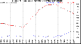 Milwaukee Weather Outdoor Temperature<br>vs Dew Point<br>(24 Hours)