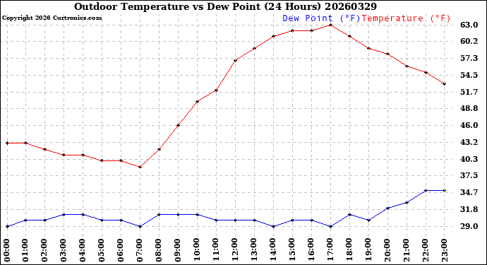 Milwaukee Weather Outdoor Temperature<br>vs Dew Point<br>(24 Hours)