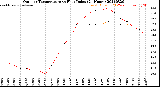 Milwaukee Weather Outdoor Temperature<br>vs Heat Index<br>(24 Hours)