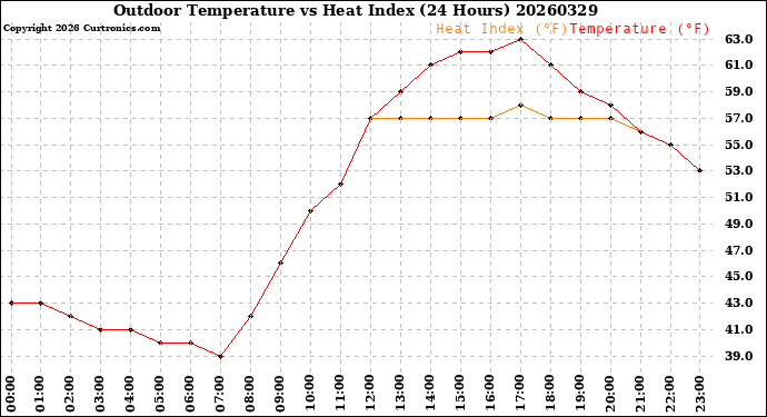 Milwaukee Weather Outdoor Temperature<br>vs Heat Index<br>(24 Hours)